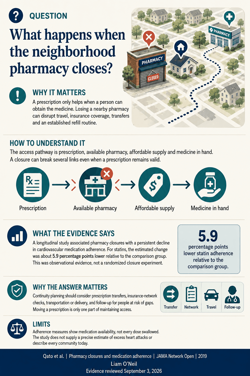 What happens when the neighborhood pharmacy closes?
